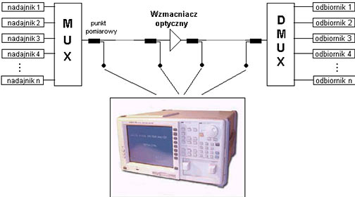 Pomiary widma optycznego systemów CWDM i DWDM