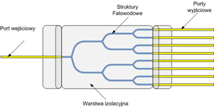 Struktura PLC