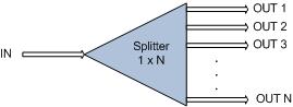 Splitter 1xn Splitter 1xn